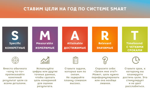 Как ставить финансовые цели по SMART Как ставить финансовые цели по SMART